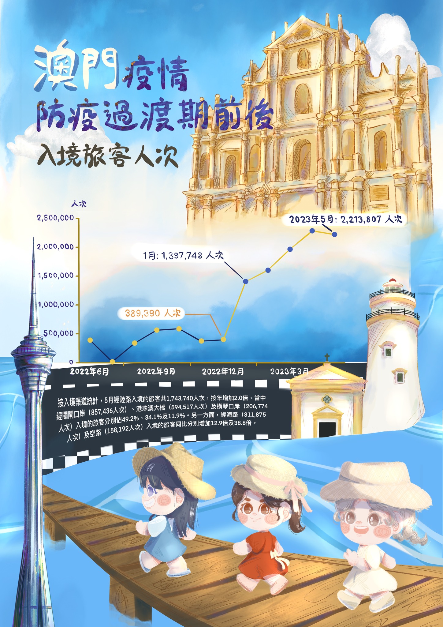 澳門疫情防疫期前後入境旅客人次對比